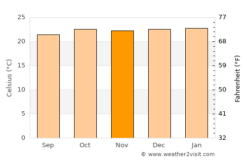 Tororo average temperature in November