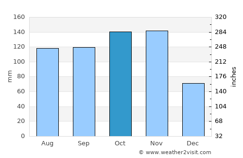 Tororo average rain in October