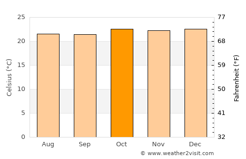 Tororo average temperature in October