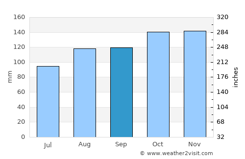 Tororo average rain in September