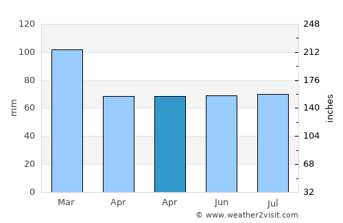 Torpoint average rain in April
