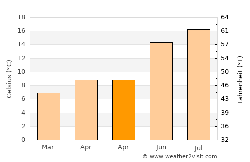 Torpoint average temperature in April