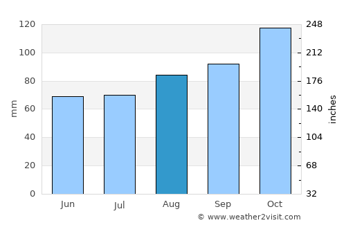 Torpoint average rain in August