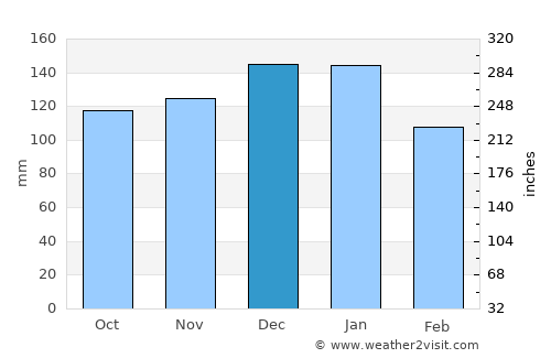 Torpoint average rain in December