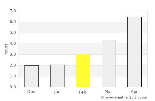 Torpoint average rain in February