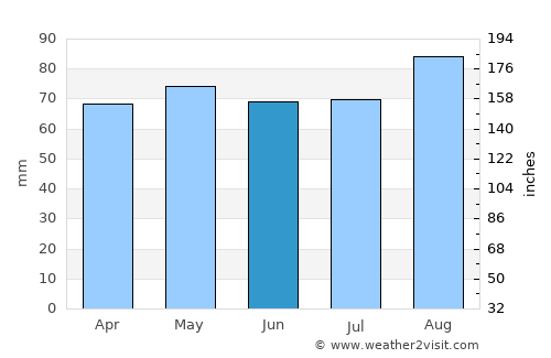Torpoint average rain in June
