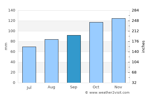 Torpoint average rain in September