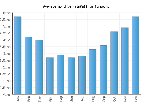 Torpoint monthly rainfall chart (inches)