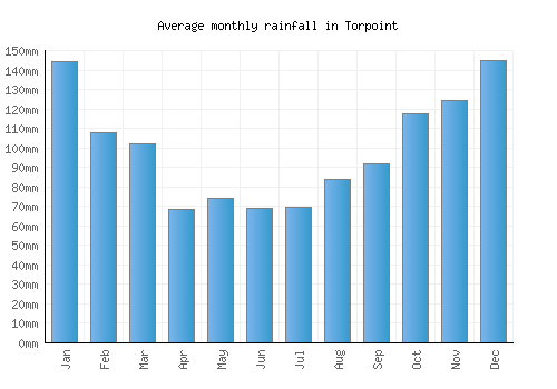 Torpoint monthly rainfall chart (mm)