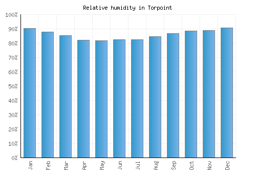 Torpoint relative humidity averages
