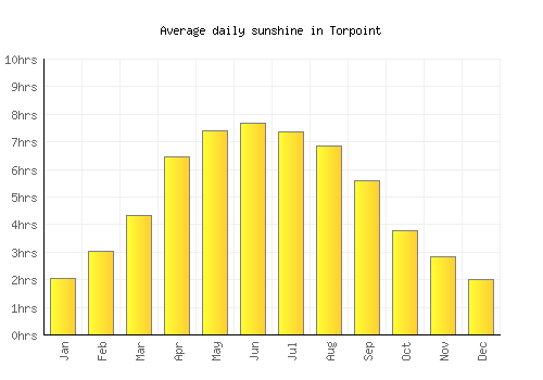 Torpoint average daily sunshine chart