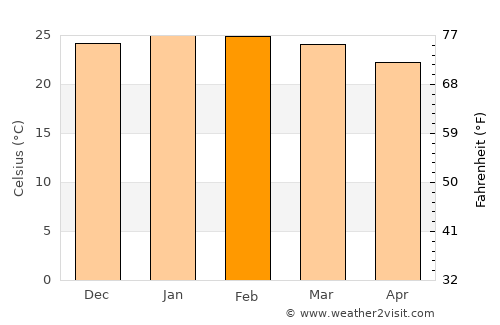 Torquay average temperature in February