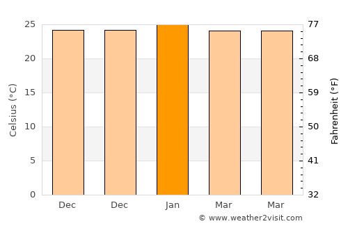 Torquay average temperature in January