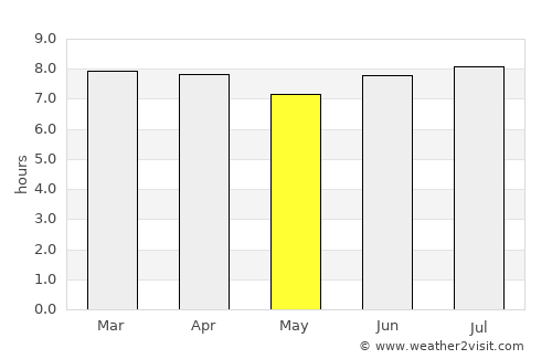 Torquay average rain in May