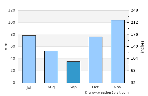 Torquay average rain in September