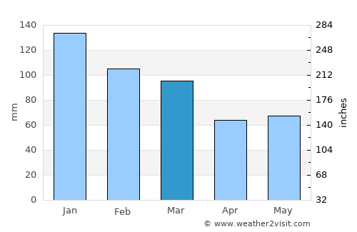 Torquay average rain in March