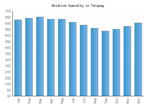 Torquay relative humidity averages