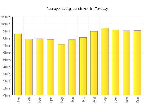 Torquay average daily sunshine chart