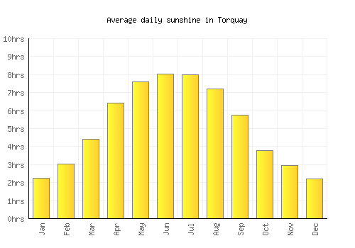 Torquay average daily sunshine chart