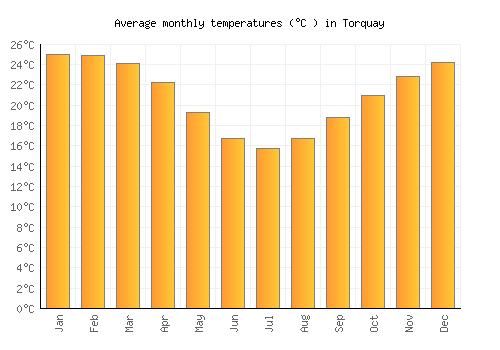 Torquay average temperature chart (Celsius)