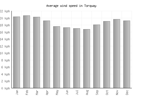 Torquay average winspeed by month (km/h)
