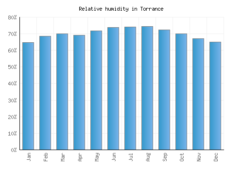 Torrance relative humidity averages
