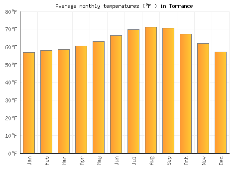 Torrance average temperature chart (Fahrenheit)
