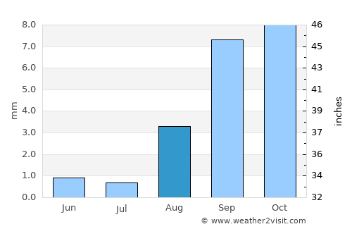 Torrance average rain in August