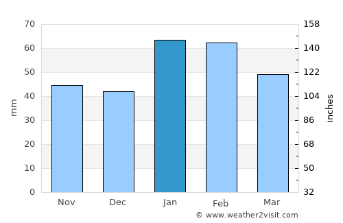Torrance average rain in January