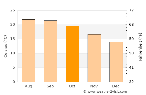 Torrance average temperature in October