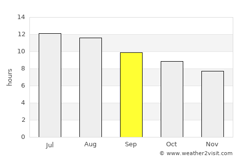Torrance average rain in September