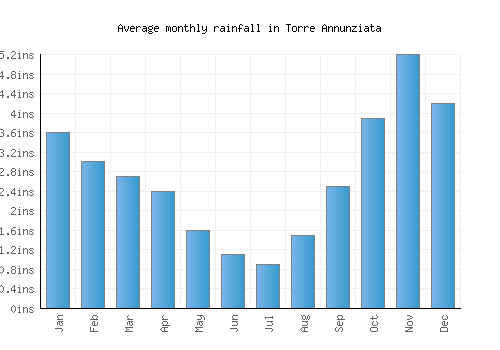 Torre Annunziata monthly rainfall chart (inches)