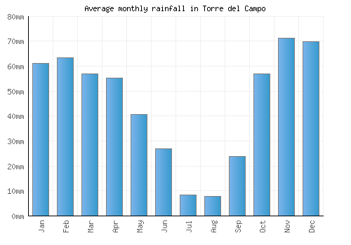 Torre del Campo monthly rainfall chart (mm)