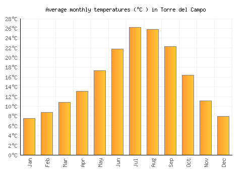 Torre del Campo average temperature chart (Celsius)