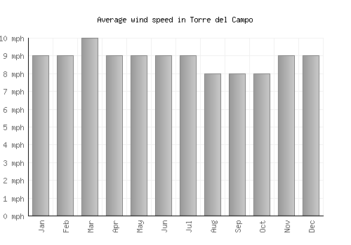 Torre del Campo average winspeed by month (mph)