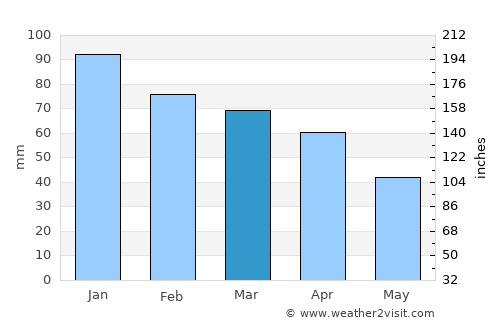 Torre del Greco average rain in March