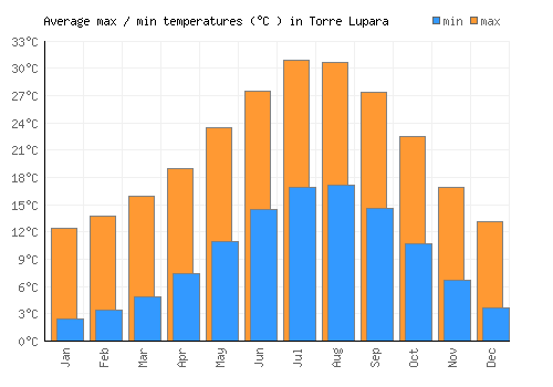 Torre Lupara average minimum / maximum temperatures (Celsius)