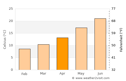 Torre Lupara average temperature in April