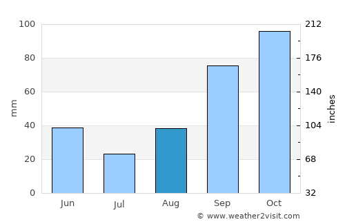 Torre Lupara average rain in August