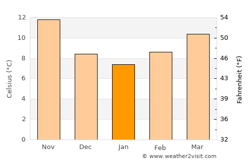 Torre Lupara average temperature in January