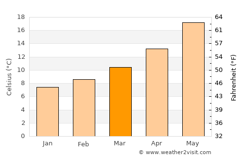 Torre Lupara average temperature in March