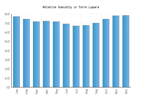 Torre Lupara relative humidity averages