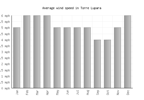 Torre Lupara average winspeed by month (mph)
