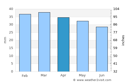 Torremaggiore average rain in April