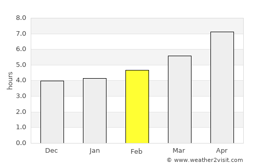 Torremaggiore average rain in February