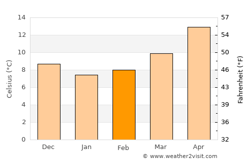 Torremaggiore average temperature in February