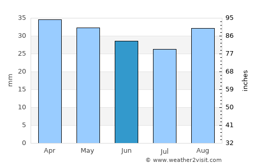 Torremaggiore average rain in June