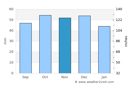 Torremaggiore average rain in November