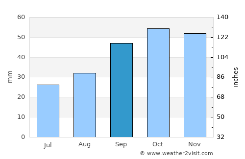 Torremaggiore average rain in September
