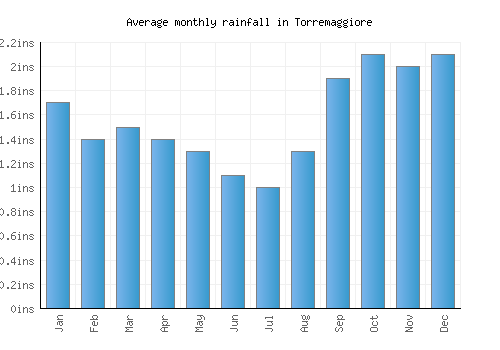 Torremaggiore monthly rainfall chart (inches)